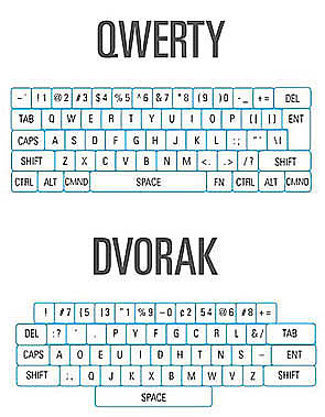 Teclado Qwerty y Dvorak